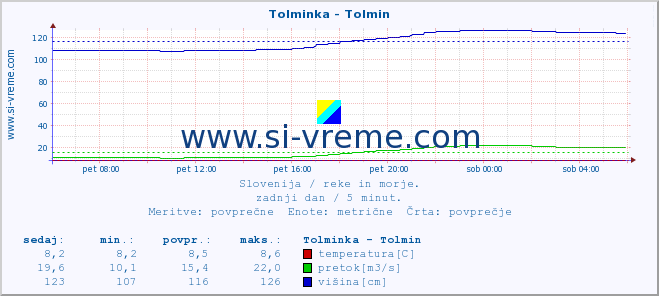 POVPREČJE :: Tolminka - Tolmin :: temperatura | pretok | višina :: zadnji dan / 5 minut.