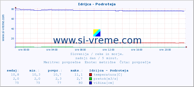 POVPREČJE :: Idrijca - Podroteja :: temperatura | pretok | višina :: zadnji dan / 5 minut.