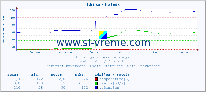 POVPREČJE :: Idrijca - Hotešk :: temperatura | pretok | višina :: zadnji dan / 5 minut.