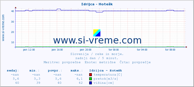 POVPREČJE :: Idrijca - Hotešk :: temperatura | pretok | višina :: zadnji dan / 5 minut.