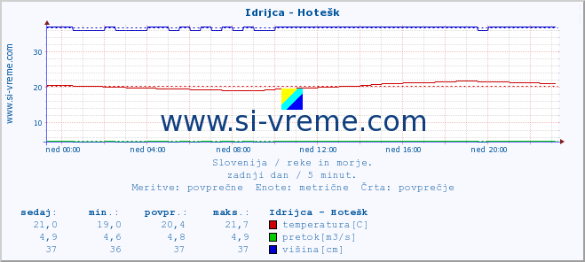 POVPREČJE :: Idrijca - Hotešk :: temperatura | pretok | višina :: zadnji dan / 5 minut.