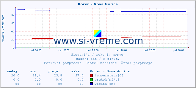 POVPREČJE :: Koren - Nova Gorica :: temperatura | pretok | višina :: zadnji dan / 5 minut.