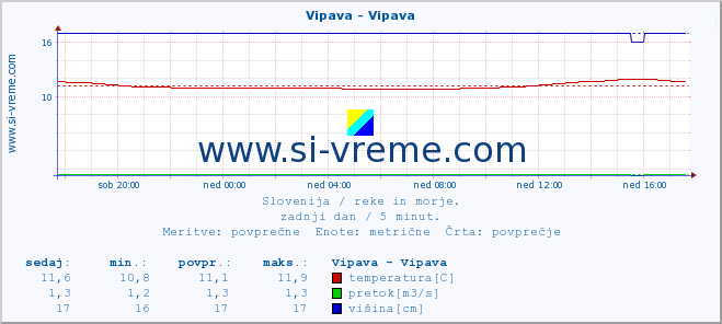 POVPREČJE :: Vipava - Vipava :: temperatura | pretok | višina :: zadnji dan / 5 minut.