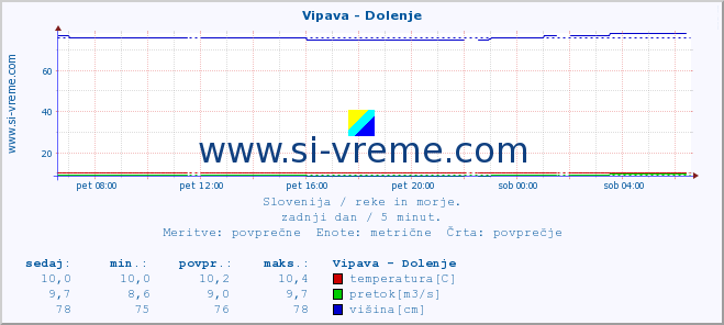 POVPREČJE :: Vipava - Dolenje :: temperatura | pretok | višina :: zadnji dan / 5 minut.