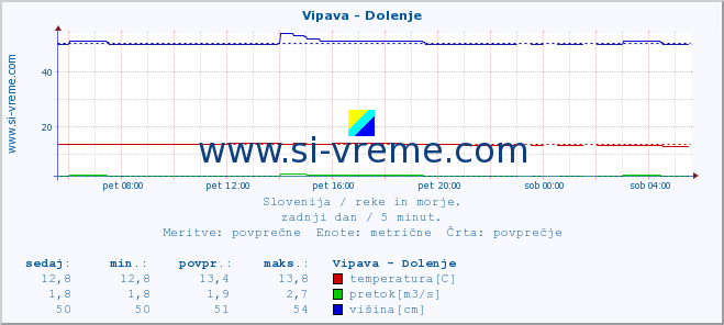 POVPREČJE :: Vipava - Dolenje :: temperatura | pretok | višina :: zadnji dan / 5 minut.