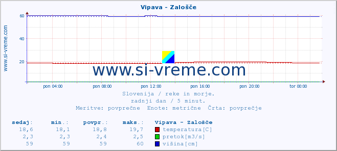 POVPREČJE :: Vipava - Zalošče :: temperatura | pretok | višina :: zadnji dan / 5 minut.