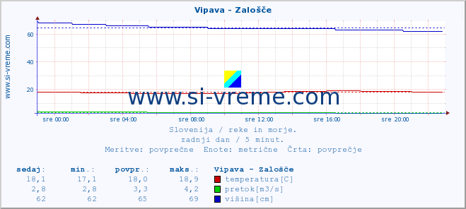 POVPREČJE :: Vipava - Zalošče :: temperatura | pretok | višina :: zadnji dan / 5 minut.