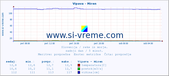 POVPREČJE :: Vipava - Miren :: temperatura | pretok | višina :: zadnji dan / 5 minut.