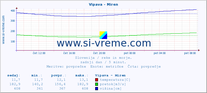 POVPREČJE :: Vipava - Miren :: temperatura | pretok | višina :: zadnji dan / 5 minut.