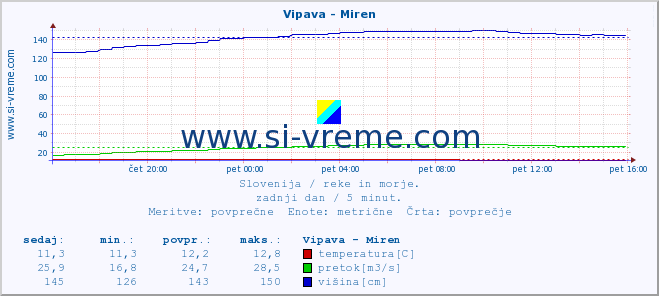 POVPREČJE :: Vipava - Miren :: temperatura | pretok | višina :: zadnji dan / 5 minut.