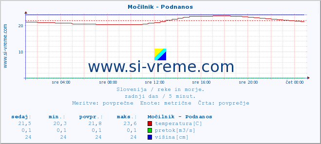 POVPREČJE :: Močilnik - Podnanos :: temperatura | pretok | višina :: zadnji dan / 5 minut.