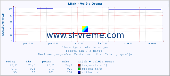 POVPREČJE :: Lijak - Volčja Draga :: temperatura | pretok | višina :: zadnji dan / 5 minut.