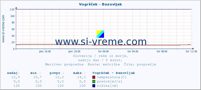 POVPREČJE :: Vogršček - Bezovljak :: temperatura | pretok | višina :: zadnji dan / 5 minut.