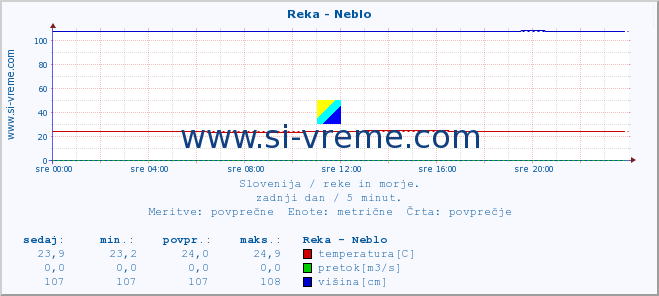 POVPREČJE :: Reka - Neblo :: temperatura | pretok | višina :: zadnji dan / 5 minut.