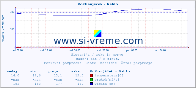 POVPREČJE :: Kožbanjšček - Neblo :: temperatura | pretok | višina :: zadnji dan / 5 minut.