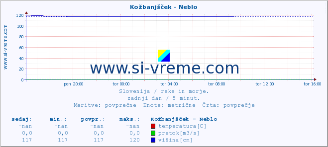 POVPREČJE :: Kožbanjšček - Neblo :: temperatura | pretok | višina :: zadnji dan / 5 minut.