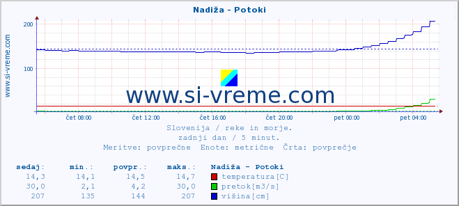 POVPREČJE :: Nadiža - Potoki :: temperatura | pretok | višina :: zadnji dan / 5 minut.