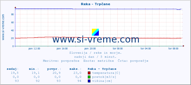 POVPREČJE :: Reka - Trpčane :: temperatura | pretok | višina :: zadnji dan / 5 minut.