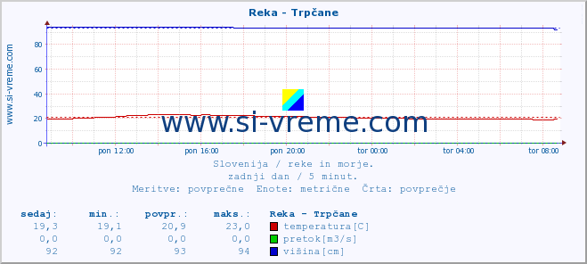 POVPREČJE :: Reka - Trpčane :: temperatura | pretok | višina :: zadnji dan / 5 minut.