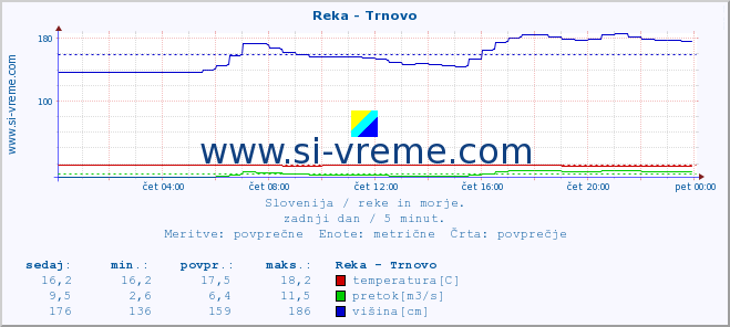 POVPREČJE :: Reka - Trnovo :: temperatura | pretok | višina :: zadnji dan / 5 minut.