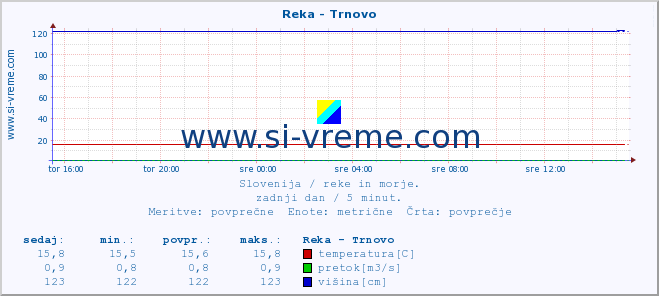 POVPREČJE :: Reka - Trnovo :: temperatura | pretok | višina :: zadnji dan / 5 minut.