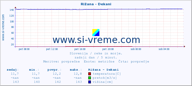 POVPREČJE :: Rižana - Dekani :: temperatura | pretok | višina :: zadnji dan / 5 minut.