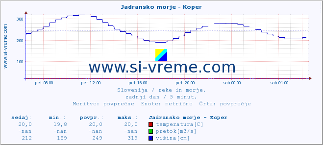 POVPREČJE :: Jadransko morje - Koper :: temperatura | pretok | višina :: zadnji dan / 5 minut.