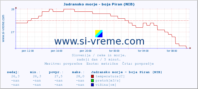 POVPREČJE :: Jadransko morje - boja Piran (NIB) :: temperatura | pretok | višina :: zadnji dan / 5 minut.