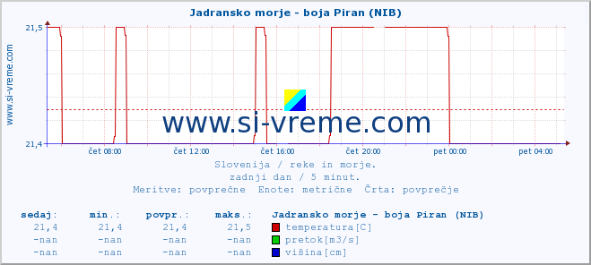 POVPREČJE :: Jadransko morje - boja Piran (NIB) :: temperatura | pretok | višina :: zadnji dan / 5 minut.