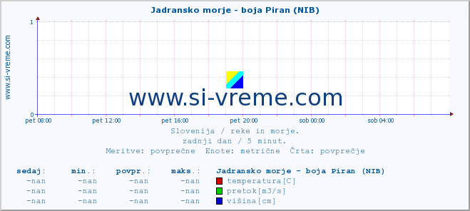 POVPREČJE :: Jadransko morje - boja Piran (NIB) :: temperatura | pretok | višina :: zadnji dan / 5 minut.