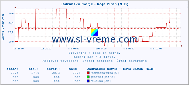 POVPREČJE :: Jadransko morje - boja Piran (NIB) :: temperatura | pretok | višina :: zadnji dan / 5 minut.