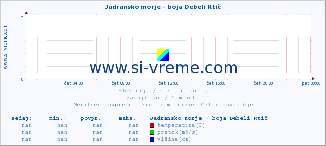 POVPREČJE :: Jadransko morje - boja Debeli Rtič :: temperatura | pretok | višina :: zadnji dan / 5 minut.