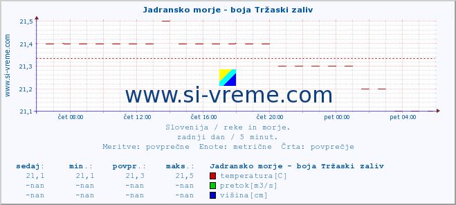 POVPREČJE :: Jadransko morje - boja Tržaski zaliv :: temperatura | pretok | višina :: zadnji dan / 5 minut.