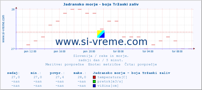 POVPREČJE :: Jadransko morje - boja Tržaski zaliv :: temperatura | pretok | višina :: zadnji dan / 5 minut.