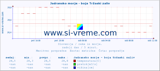 POVPREČJE :: Jadransko morje - boja Tržaski zaliv :: temperatura | pretok | višina :: zadnji dan / 5 minut.