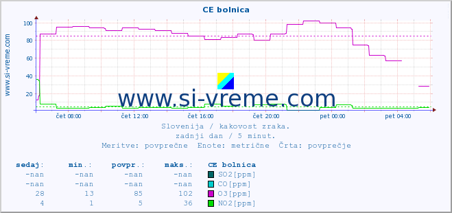 POVPREČJE :: CE bolnica :: SO2 | CO | O3 | NO2 :: zadnji dan / 5 minut.