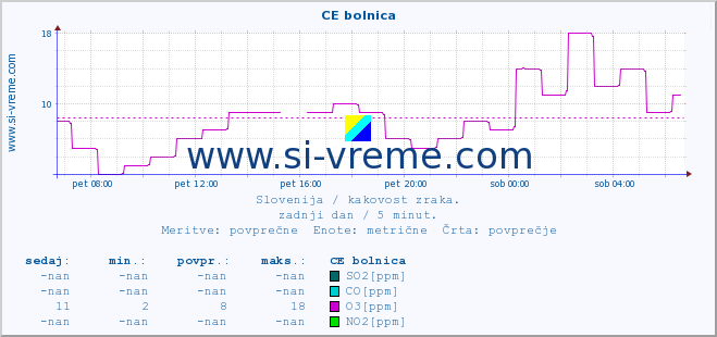 POVPREČJE :: CE bolnica :: SO2 | CO | O3 | NO2 :: zadnji dan / 5 minut.