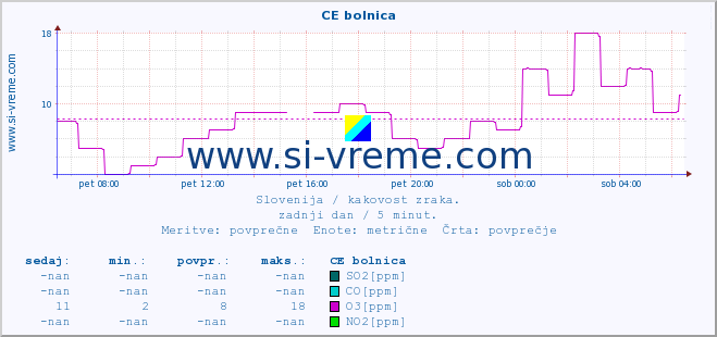 POVPREČJE :: CE bolnica :: SO2 | CO | O3 | NO2 :: zadnji dan / 5 minut.