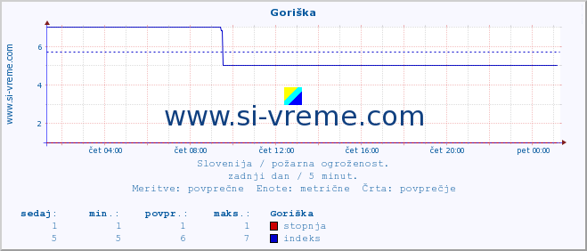 POVPREČJE :: Goriška :: stopnja | indeks :: zadnji dan / 5 minut.