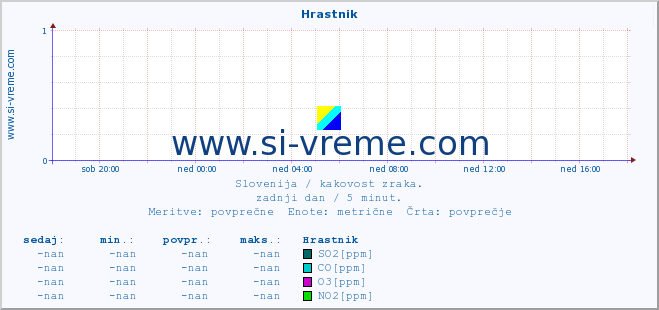 POVPREČJE :: Hrastnik :: SO2 | CO | O3 | NO2 :: zadnji dan / 5 minut.