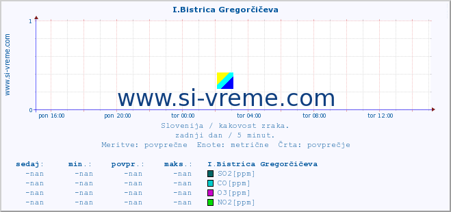 POVPREČJE :: I.Bistrica Gregorčičeva :: SO2 | CO | O3 | NO2 :: zadnji dan / 5 minut.