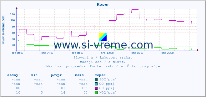 POVPREČJE :: Koper :: SO2 | CO | O3 | NO2 :: zadnji dan / 5 minut.