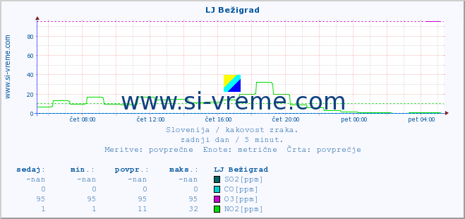 POVPREČJE :: LJ Bežigrad :: SO2 | CO | O3 | NO2 :: zadnji dan / 5 minut.