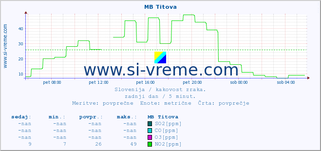 POVPREČJE :: MB Titova :: SO2 | CO | O3 | NO2 :: zadnji dan / 5 minut.