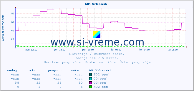 POVPREČJE :: MB Vrbanski :: SO2 | CO | O3 | NO2 :: zadnji dan / 5 minut.