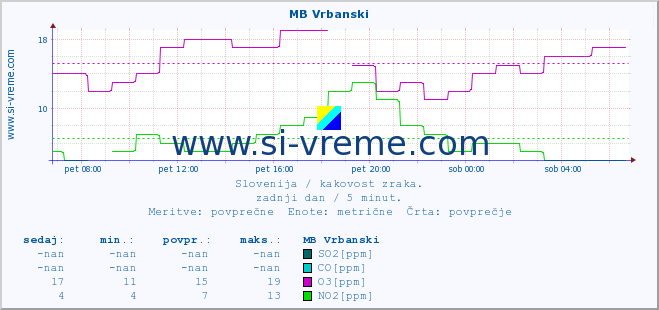 POVPREČJE :: MB Vrbanski :: SO2 | CO | O3 | NO2 :: zadnji dan / 5 minut.