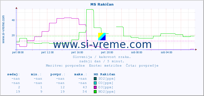 POVPREČJE :: MS Rakičan :: SO2 | CO | O3 | NO2 :: zadnji dan / 5 minut.