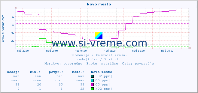 POVPREČJE :: Novo mesto :: SO2 | CO | O3 | NO2 :: zadnji dan / 5 minut.