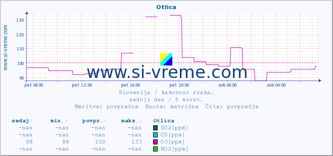 POVPREČJE :: Otlica :: SO2 | CO | O3 | NO2 :: zadnji dan / 5 minut.