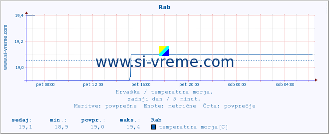 POVPREČJE :: Rab :: temperatura morja :: zadnji dan / 5 minut.